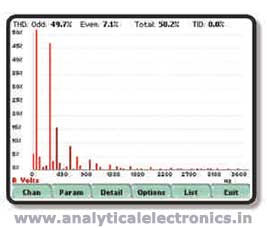 Harmonics Analysis